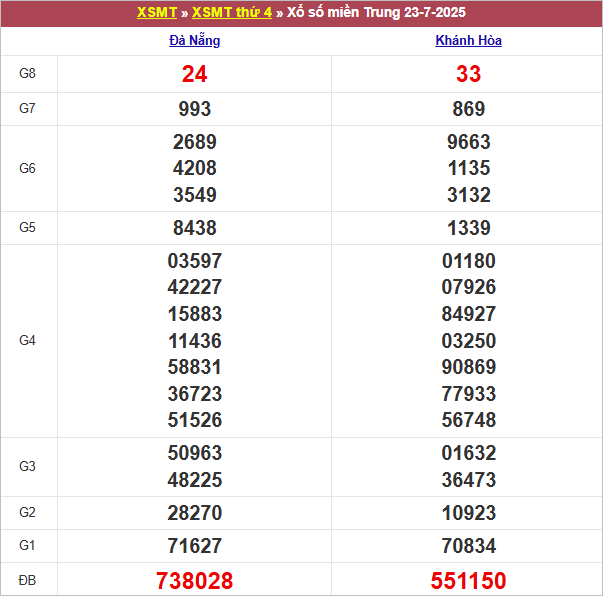 Bảng kết quả kỳ trước 23/7/2025