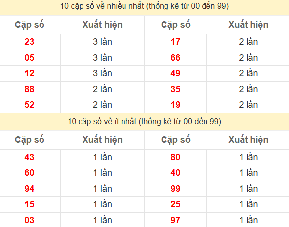 10 cặp số đặc biệt về nhiều nhất và ít nhất