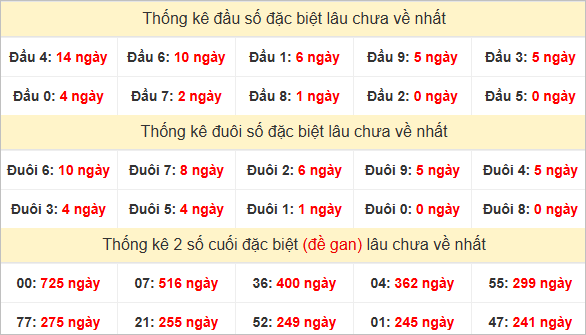 Đầu, đuôi GĐB miền Trung thứ 4 gan nhất