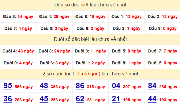 Thống kê đầu đuôi đặc biệt Đà Nẵng lâu chưa về