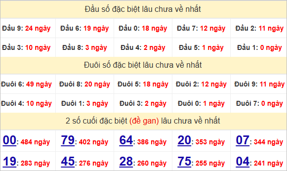 Thống kê đầu đuôi giải đặc biệt Khánh Hoà lâu ra