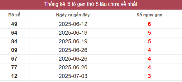 Bảng lô gan lì lâu ra nhất