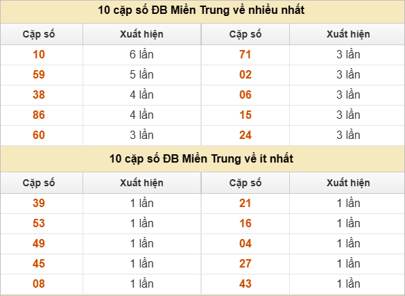 10 cặp số đặc biệt về nhiều nhất và ít nhất