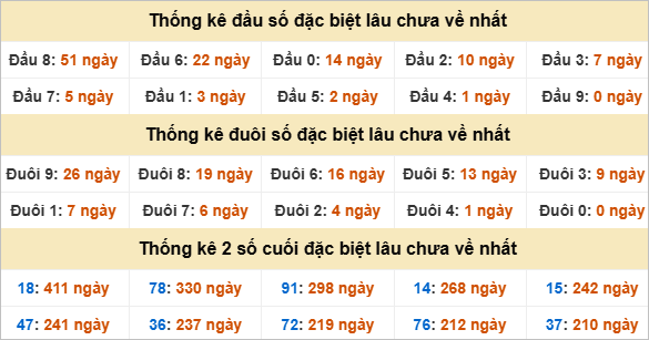 Thống kê đầu đuôi đặc biệt BDI lâu chưa về