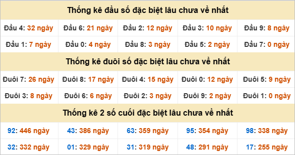 Đầu đuôi giải đặc biệt Quảng Bình gan nhất