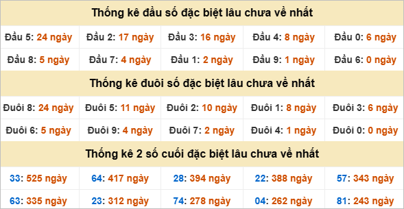 Đầu đuôi giải đặc biệt Quảng Trị gan nhất