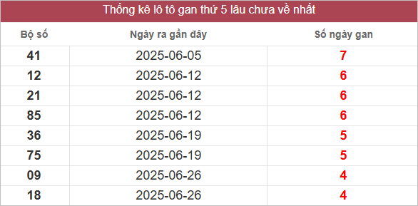 Bảng lô gan lì lâu ra nhất
