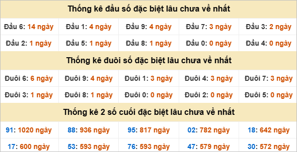Đầu, đuôi GĐB miền Nam thứ 5 gan nhất