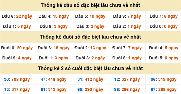 Thống kê đầu đuôi giải đặc biệt An Giang lâu chưa ra