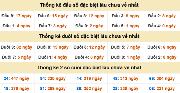 Thống kê đầu đuôi đặc biệt Tây Ninh lâu về