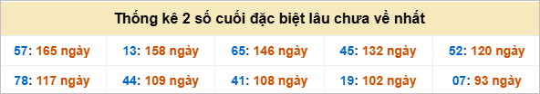 Bảng đề gan - 2 số cuối đặc biệt lâu về nhất