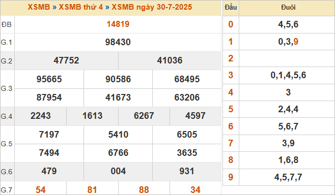 Bảng kết quả miền Bắc kỳ trước 30/7/2025