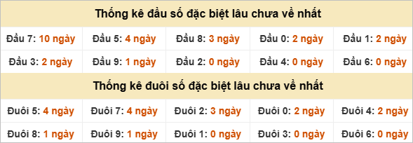 Đầu - đuôi đặc biệt lâu chưa ra