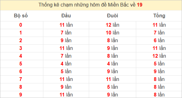 Thống kê chạm lô đề hôm sau theo đề về 19