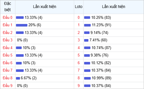 Thống kê đầu lô về nhiều trong 30 ngày qua