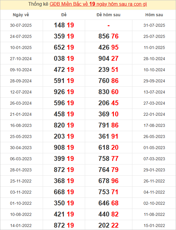 Xem những ngày đề về 19 và giải đặc biệt hôm sau 