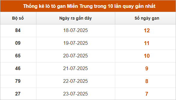 Bảng lô gan lì lâu ra nhất