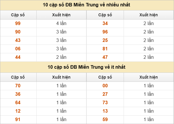 10 cặp số đặc biệt về nhiều nhất và ít nhất
