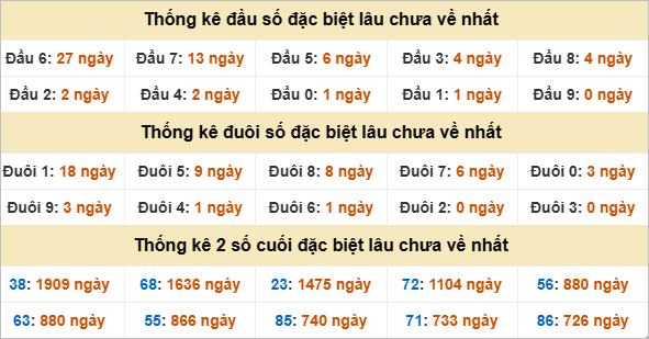 Đầu, đuôi GĐB miền Trung thứ 6 gan nhất