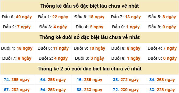Đầu đuôi giải đặc biệt Ninh Thuận gan nhất
