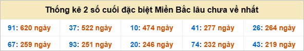 Bảng đề gan - 2 số cuối đặc biệt lâu về nhất
