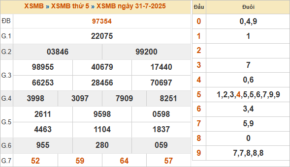 Bảng kết quả miền Bắc kỳ trước 31/7/2025