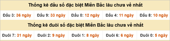 Đầu - đuôi đặc biệt lâu chưa ra