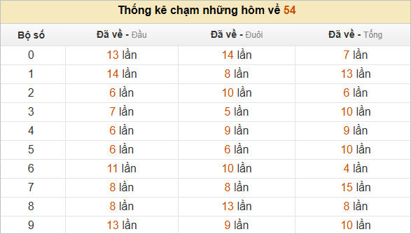 Thống kê chạm lô đề hôm sau theo đề về 54