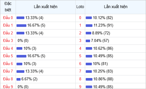 Thống kê đầu lô về nhiều trong 30 ngày qua