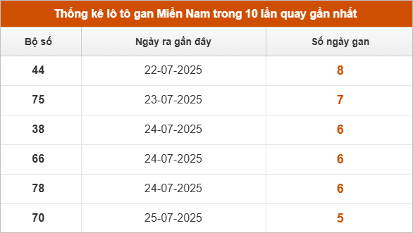 Bảng lô gan lì lâu ra nhất