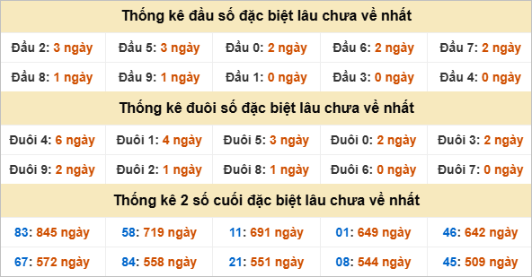 Đầu, đuôi GĐB miền Nam thứ 6 gan nhất