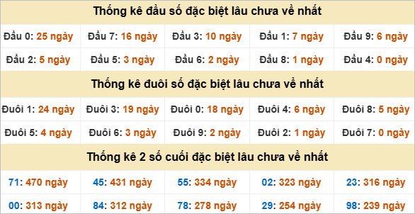 Thống kê đầu đuôi giải đặc biệt Bình Dương lâu chưa ra