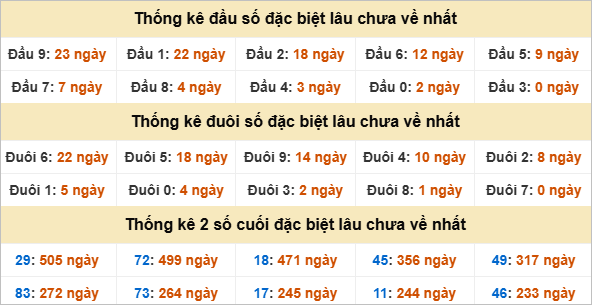 Thống kê đầu đuôi giải đặc biệt Trà Vinh gan nhất
