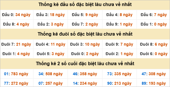 Thống kê đầu đuôi đặc biệt Vĩnh Long lâu về