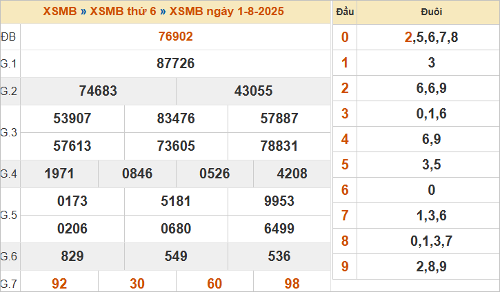Bảng kết quả miền Bắc kỳ trước 1/8/2025