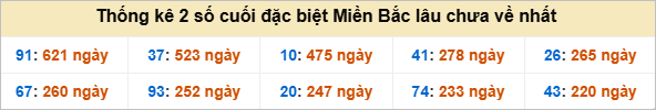 Bảng đề gan - 2 số cuối đặc biệt lâu về nhất