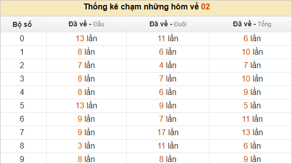Thống kê chạm lô đề hôm sau theo đề về 02