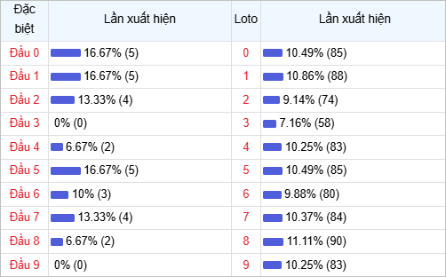 Thống kê đầu lô về nhiều trong 30 ngày qua