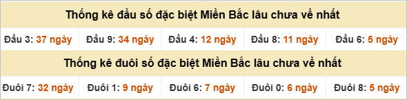 Đầu - đuôi đặc biệt lâu chưa ra
