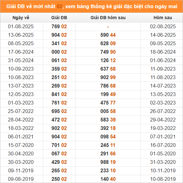 Xem những ngày đề về 02 và giải đặc biệt hôm sau 