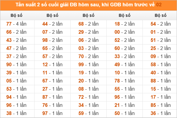 Thống kê đầu, đuôi, tổng đề hôm sau khi đề ra 02
