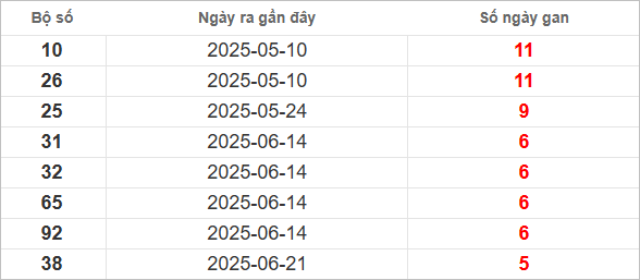 Bảng lô gan lì lâu ra nhất