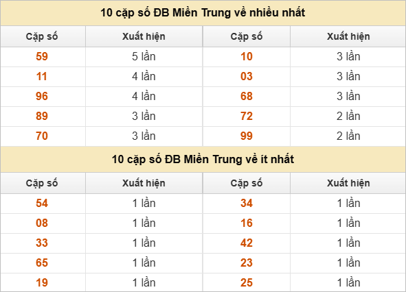 10 cặp số đặc biệt về nhiều nhất và ít nhất