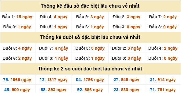 Đầu, đuôi GĐB miền Trung thứ 7 gan nhất