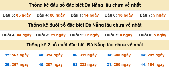 Thống kê đầu đuôi đặc biệt DNG lâu chưa về