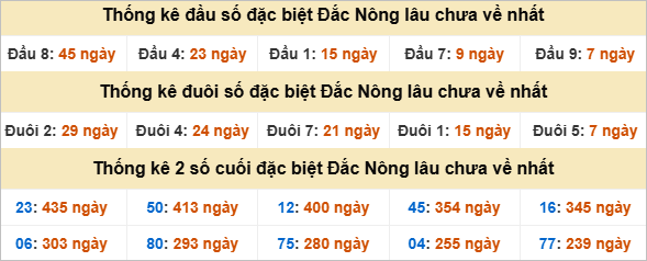 Đầu đuôi giải đặc biệt Đắc Nông gan nhất