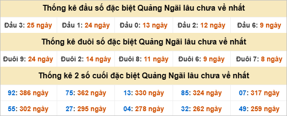 Đầu đuôi giải đặc biệt Quảng Ngãi gan nhất