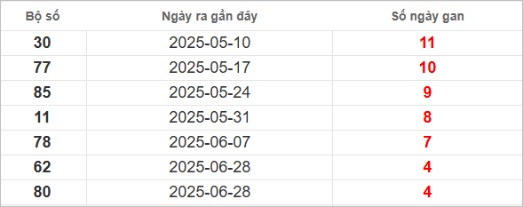 Bảng lô gan lì lâu ra nhất