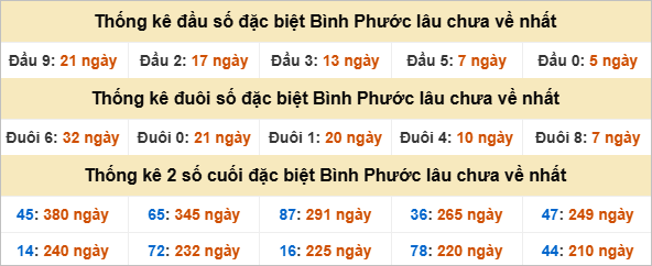 Thống kê đầu đuôi giải đặc biệt Bình Phước gan nhất