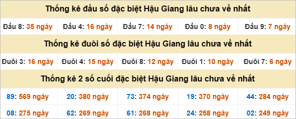 Thống kê đầu đuôi đặc biệt Hậu Giang lâu ra